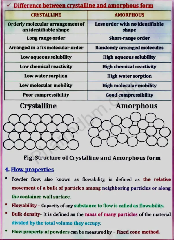 Difference between crystalline and amorphous form