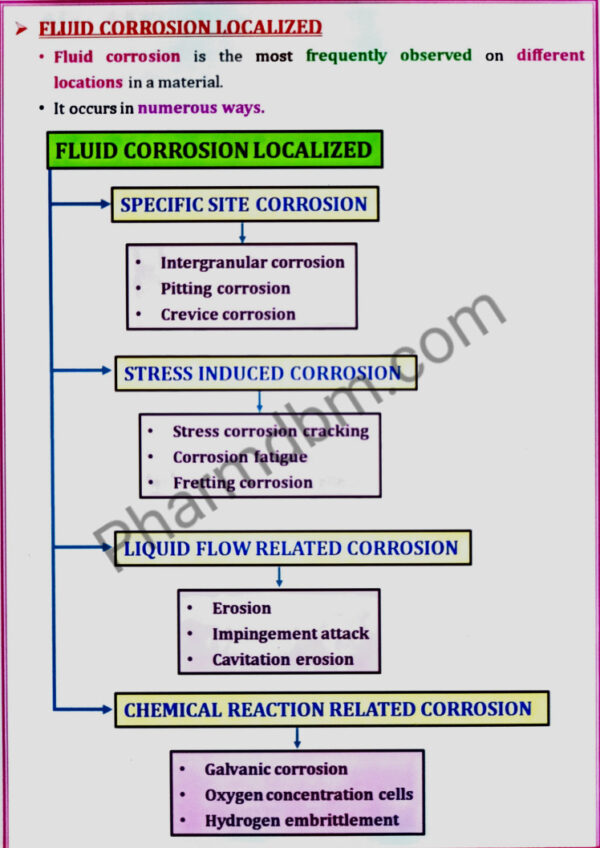 Fluid Corrosion Localized