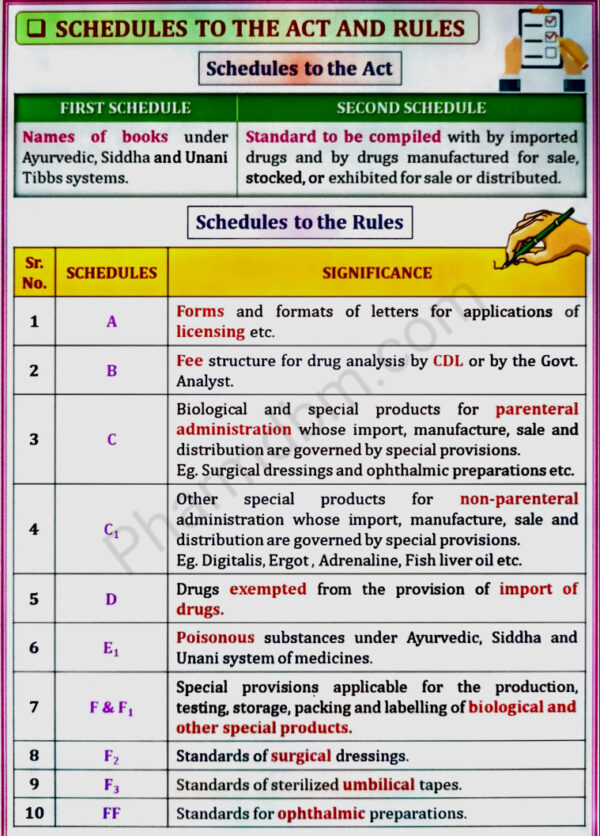 Schedules of the act and rules