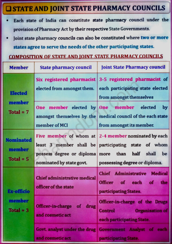 State and Joint State Pharmacy Councils