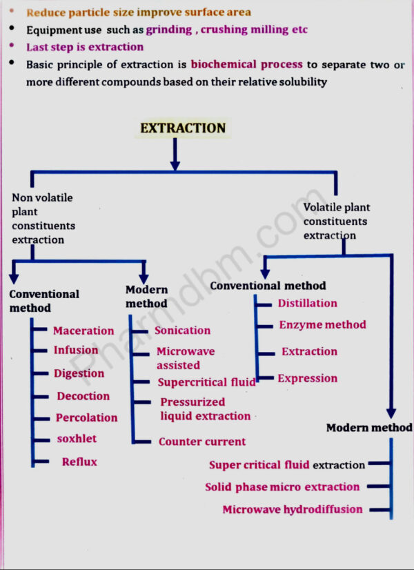 Basic of Phytochemistry