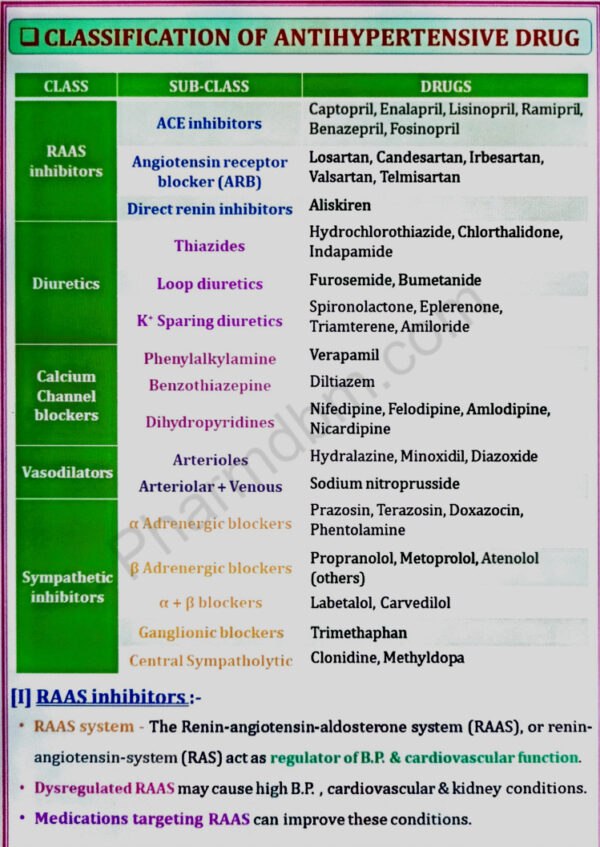 Classification of Antihypertensive Drugs