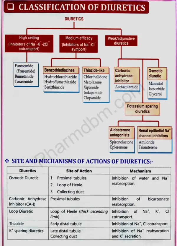 Classification of diuretics