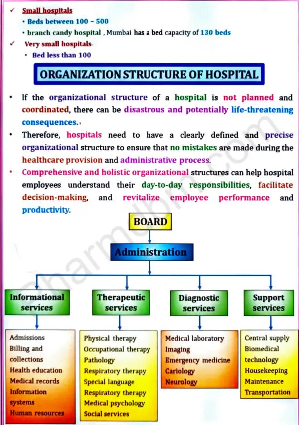 Organization Structure of Hospital