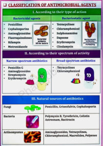 Pharmacology 3 Notes - Bpharm 6th Semester