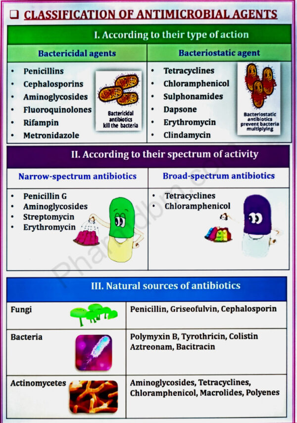 Classification of Antimicrobial Agents