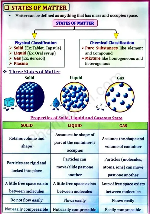 Physical Pharmaceutics 1 : Unit 2 Notes : Semester 3 : Bpharm