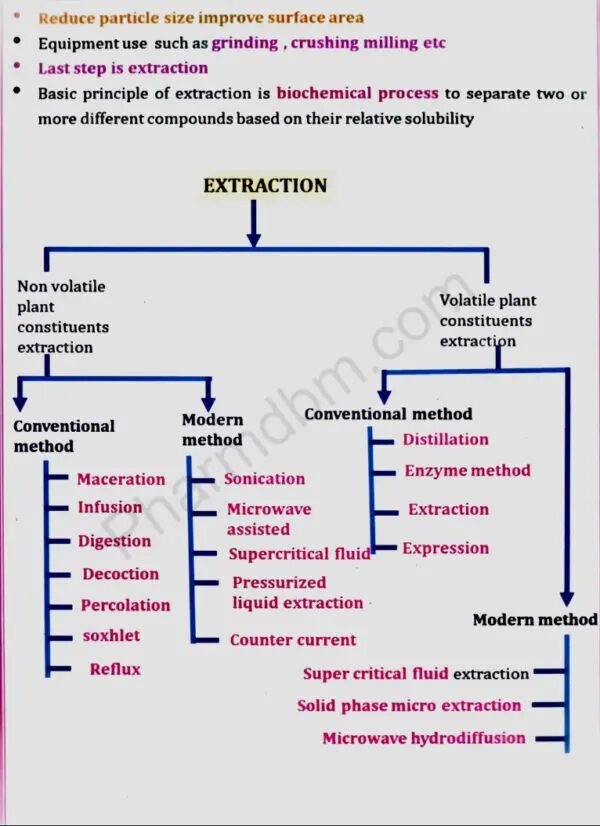 Pharmacognosy & Phytochemistry 2 : Unit 5 Notes - Bpharm