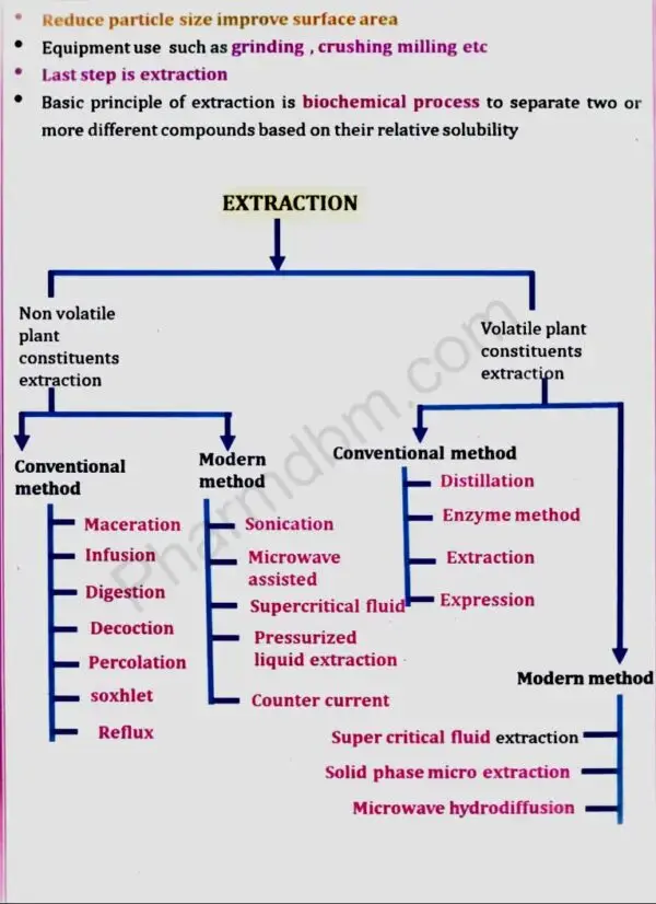 Pharmacognosy & Phytochemistry 2 : Unit 5 Notes - Bpharm