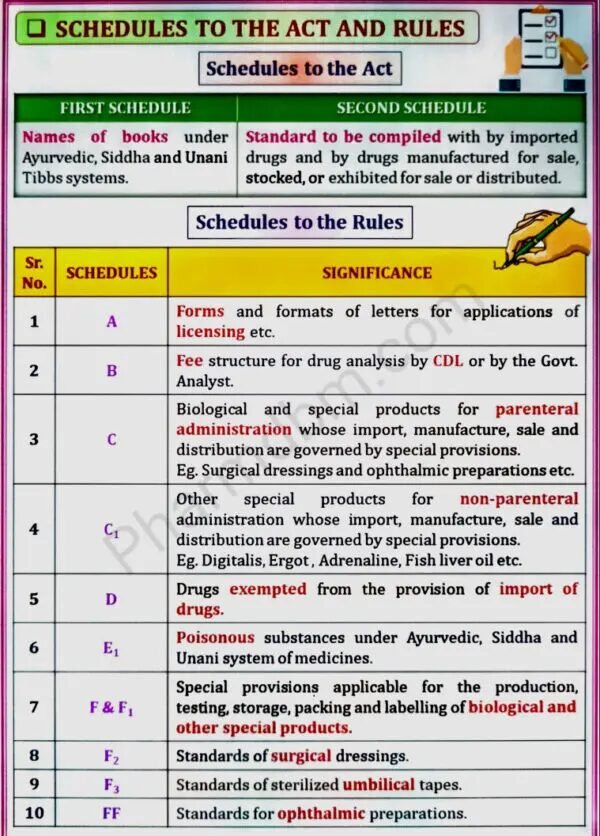 Pharmaceutical Jurisprudence 1 : Unit 1 Notes : Semester 5 