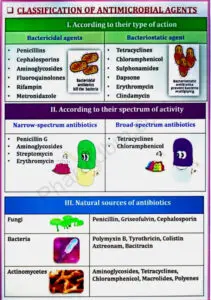 Pharmacology 3 : Unit 2 Notes : 6 Semester : Bpharm